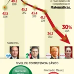 Exhibe PISA fracaso educativo en México